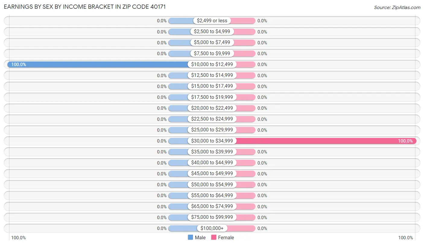Earnings by Sex by Income Bracket in Zip Code 40171