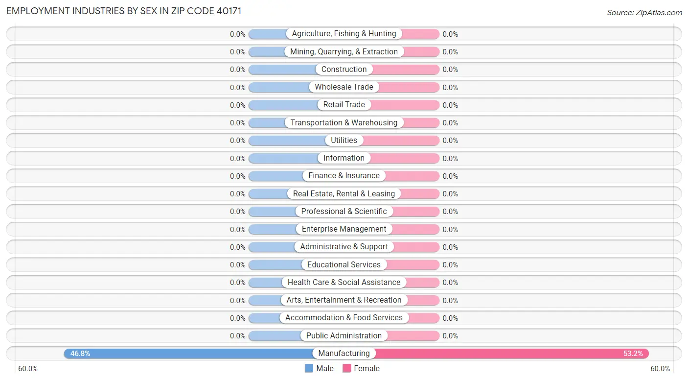 Employment Industries by Sex in Zip Code 40171