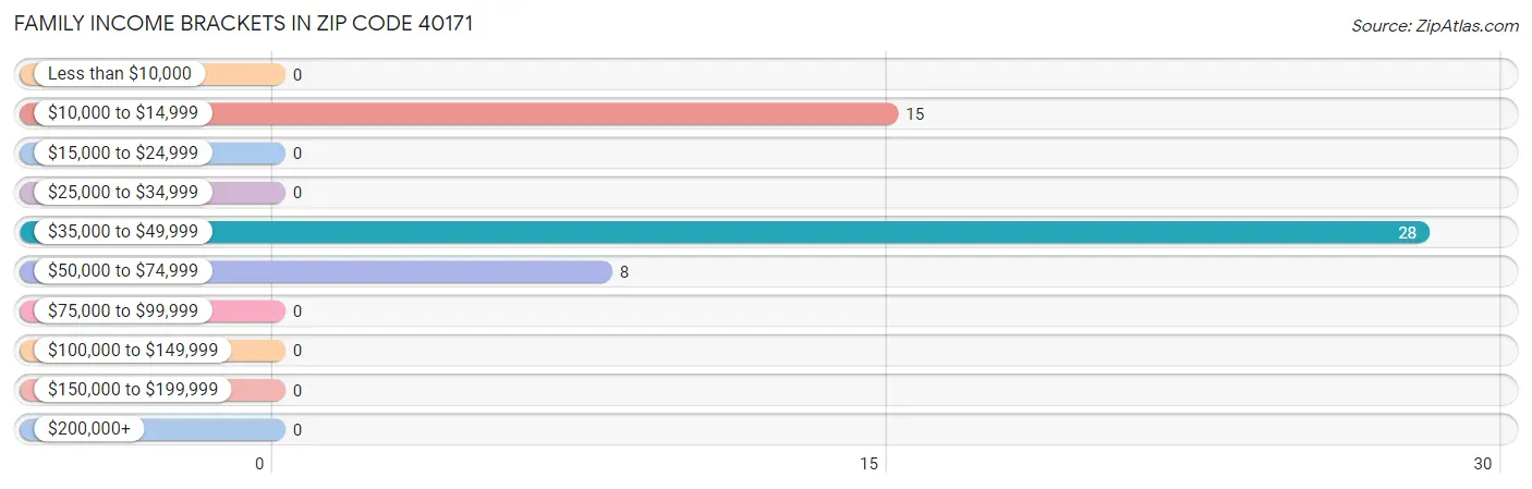 Family Income Brackets in Zip Code 40171