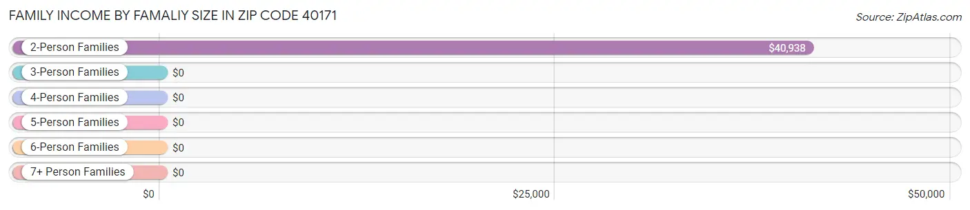 Family Income by Famaliy Size in Zip Code 40171