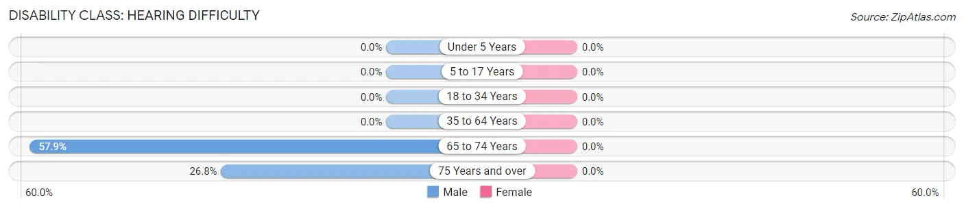 Disability in Zip Code 40171: <span>Hearing Difficulty</span>