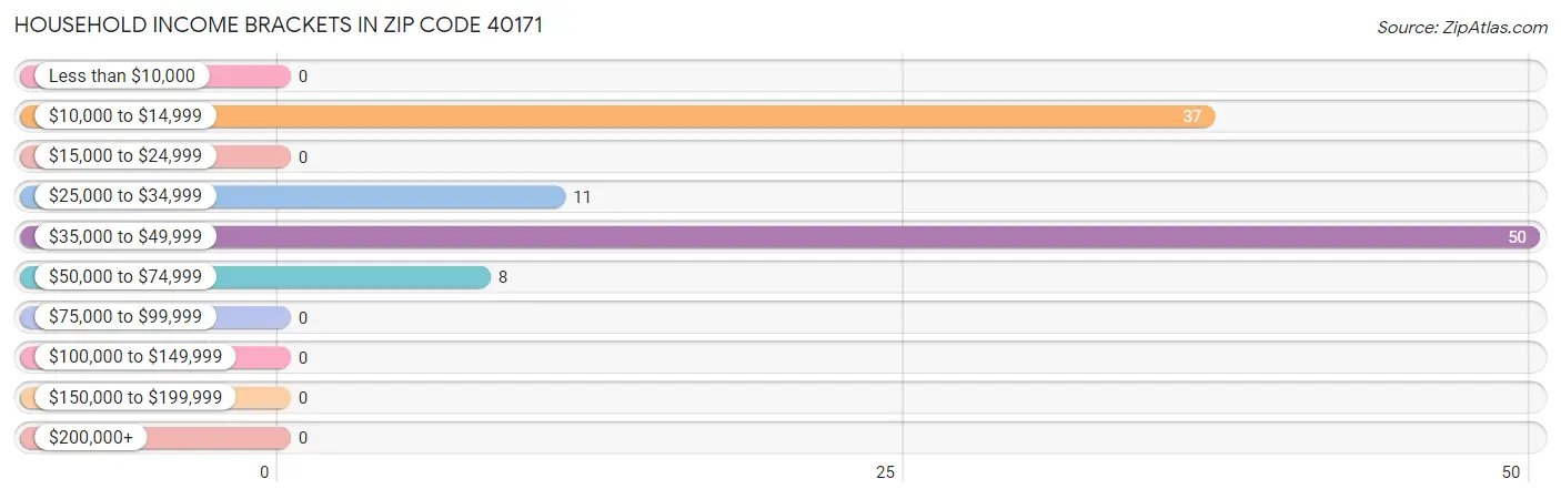 Household Income Brackets in Zip Code 40171