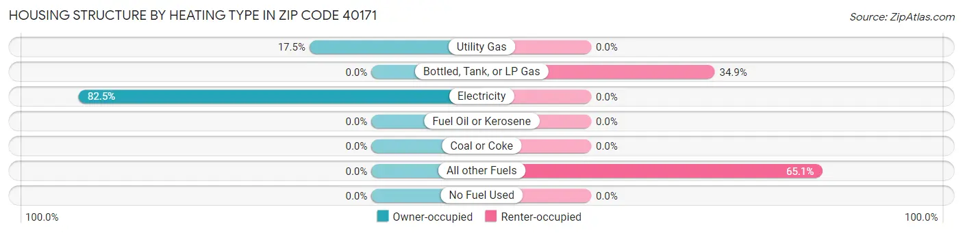 Housing Structure by Heating Type in Zip Code 40171