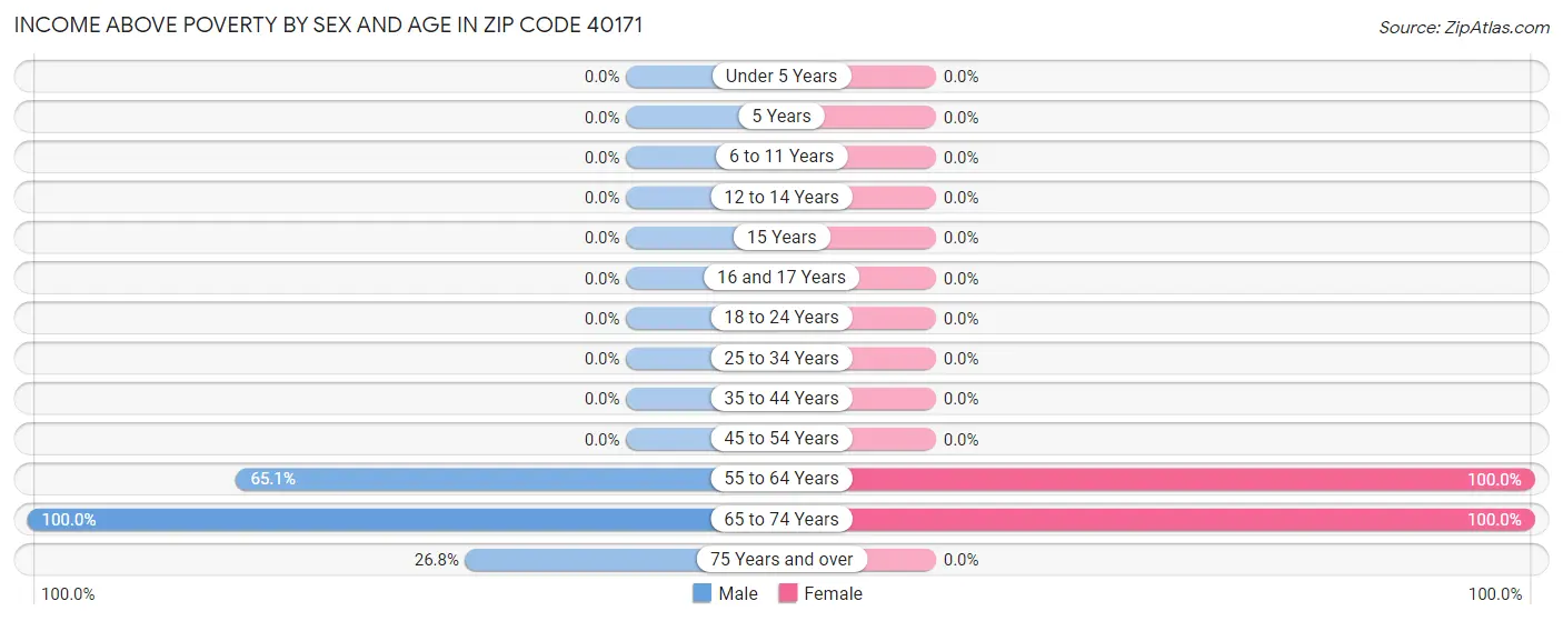 Income Above Poverty by Sex and Age in Zip Code 40171