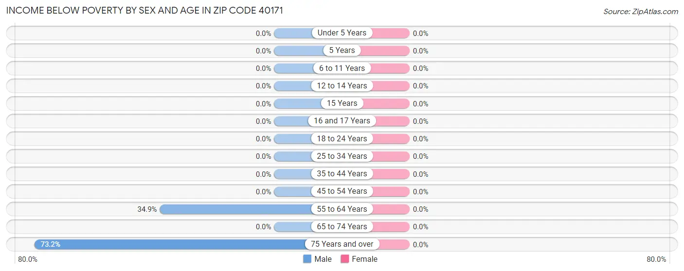 Income Below Poverty by Sex and Age in Zip Code 40171