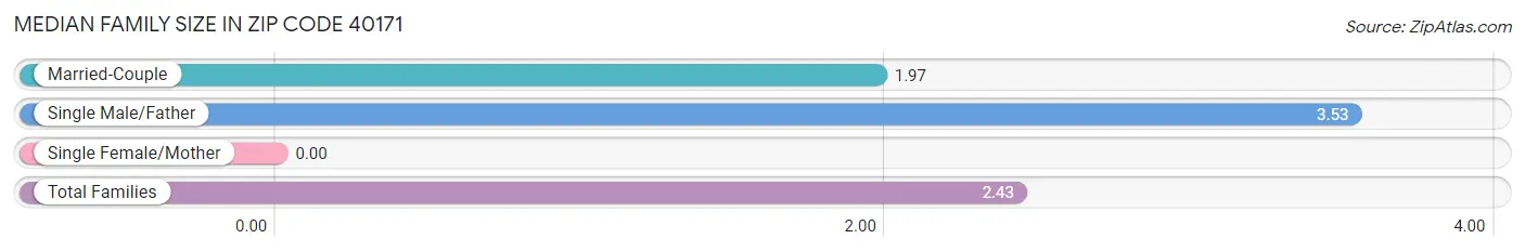 Median Family Size in Zip Code 40171