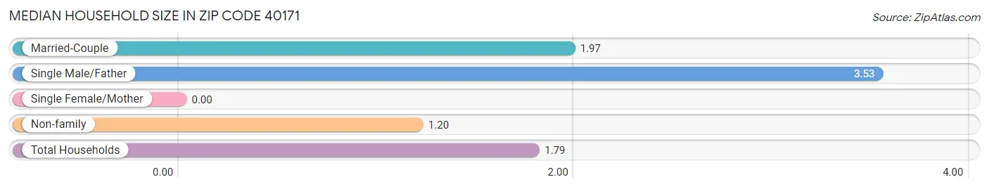 Median Household Size in Zip Code 40171