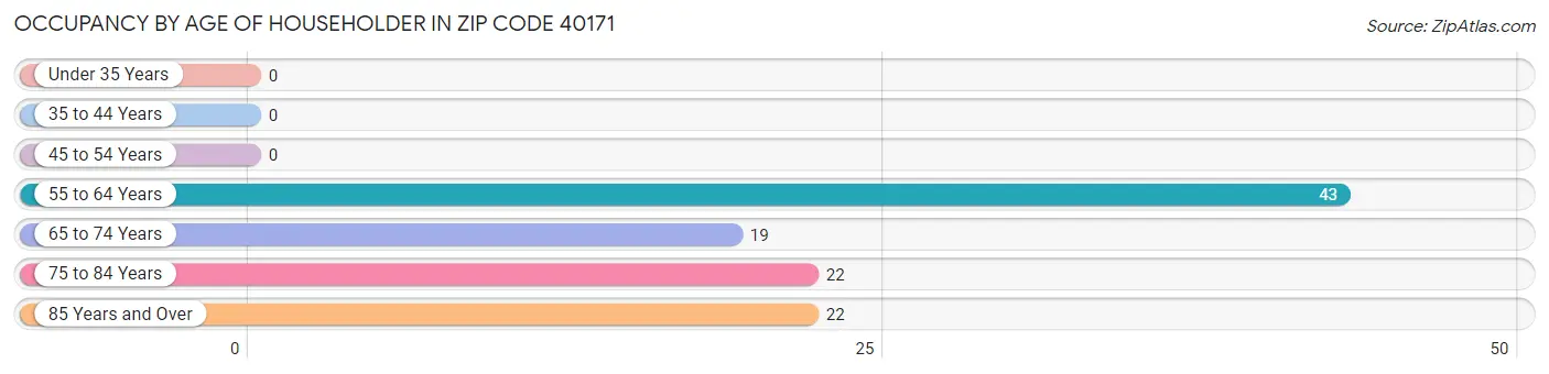 Occupancy by Age of Householder in Zip Code 40171