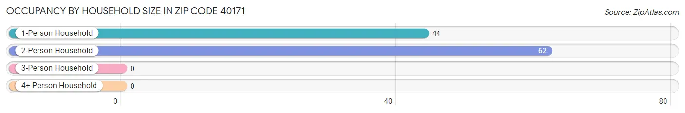 Occupancy by Household Size in Zip Code 40171