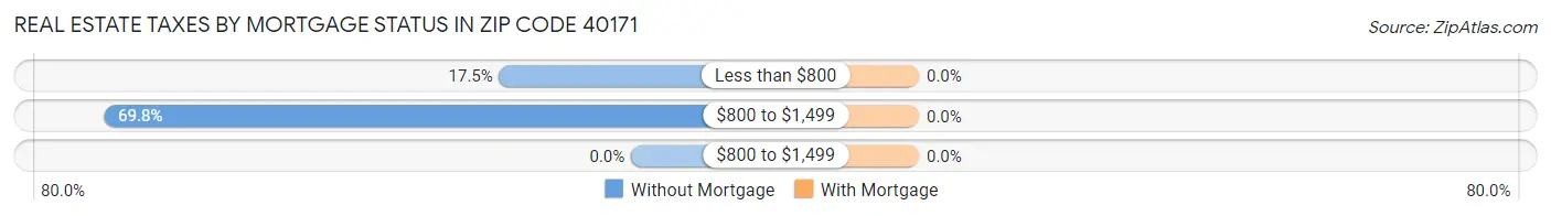 Real Estate Taxes by Mortgage Status in Zip Code 40171