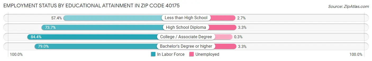 Employment Status by Educational Attainment in Zip Code 40175