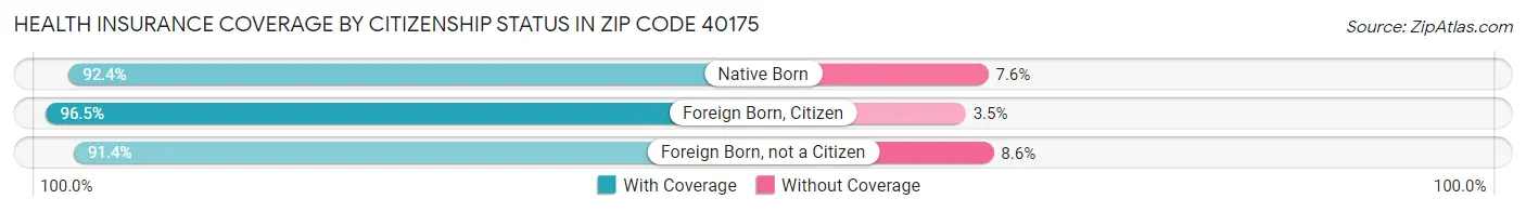 Health Insurance Coverage by Citizenship Status in Zip Code 40175