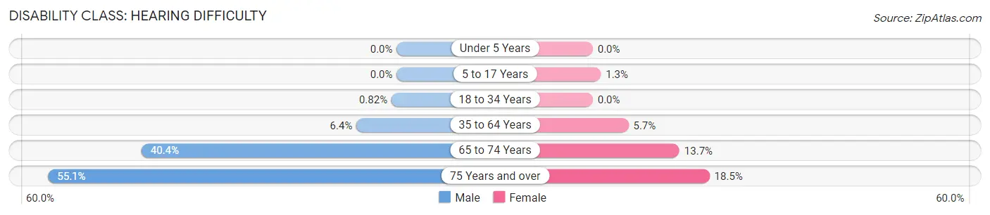 Disability in Zip Code 40175: <span>Hearing Difficulty</span>