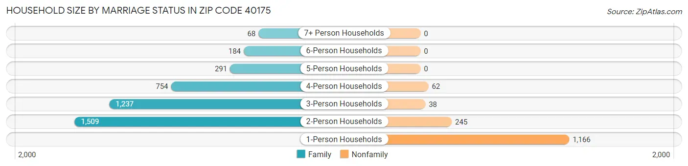 Household Size by Marriage Status in Zip Code 40175