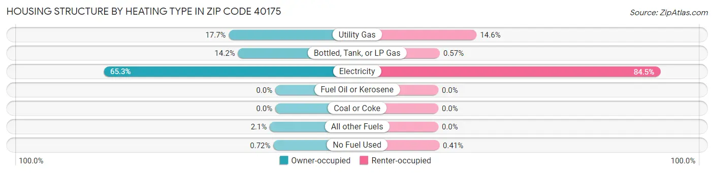 Housing Structure by Heating Type in Zip Code 40175