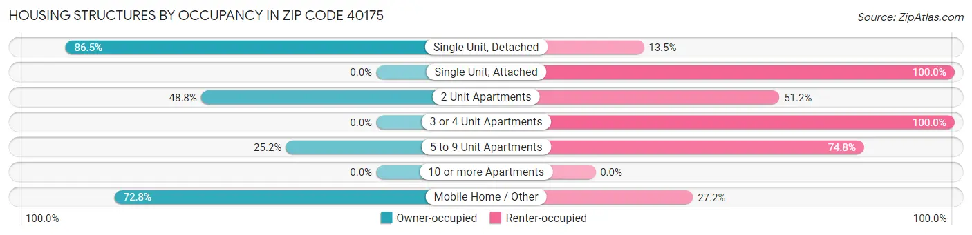 Housing Structures by Occupancy in Zip Code 40175