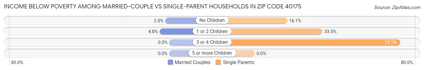Income Below Poverty Among Married-Couple vs Single-Parent Households in Zip Code 40175