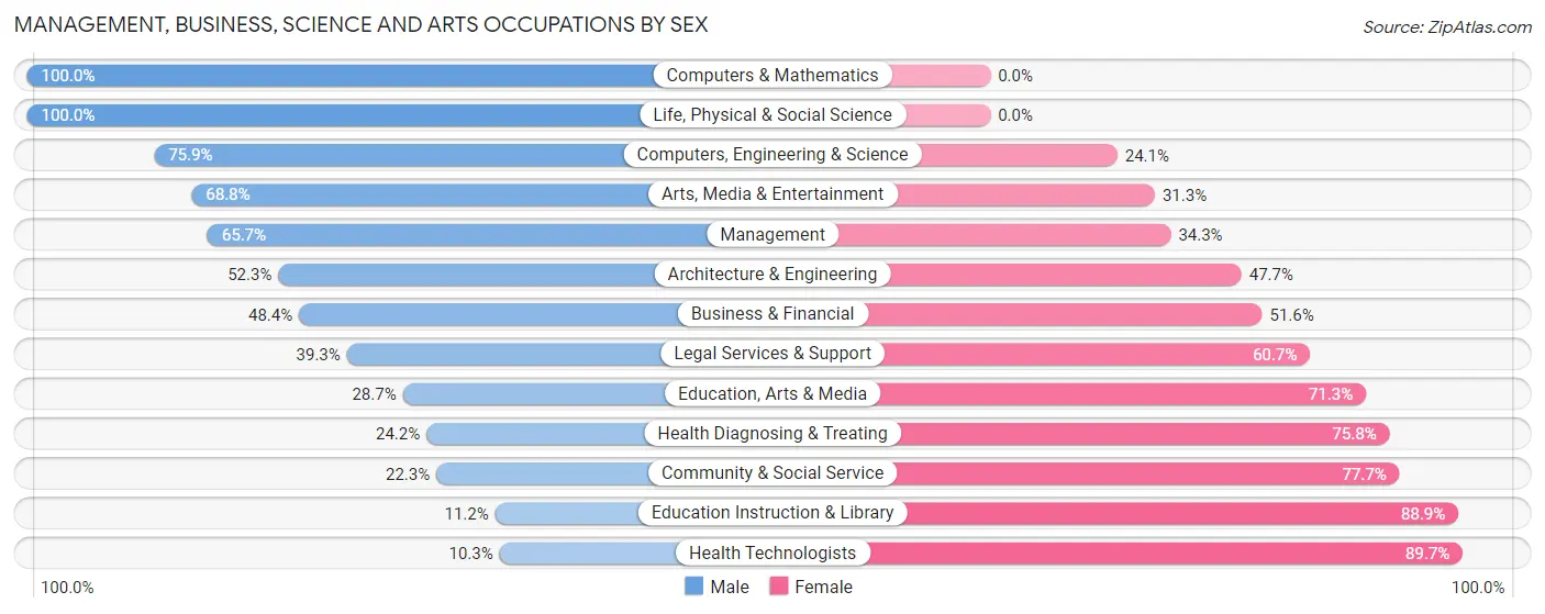 Management, Business, Science and Arts Occupations by Sex in Zip Code 40175