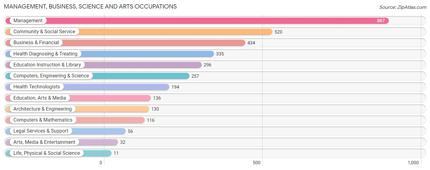 Management, Business, Science and Arts Occupations in Zip Code 40175