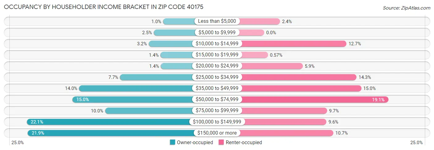 Occupancy by Householder Income Bracket in Zip Code 40175