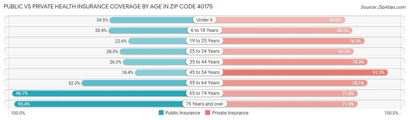 Public vs Private Health Insurance Coverage by Age in Zip Code 40175