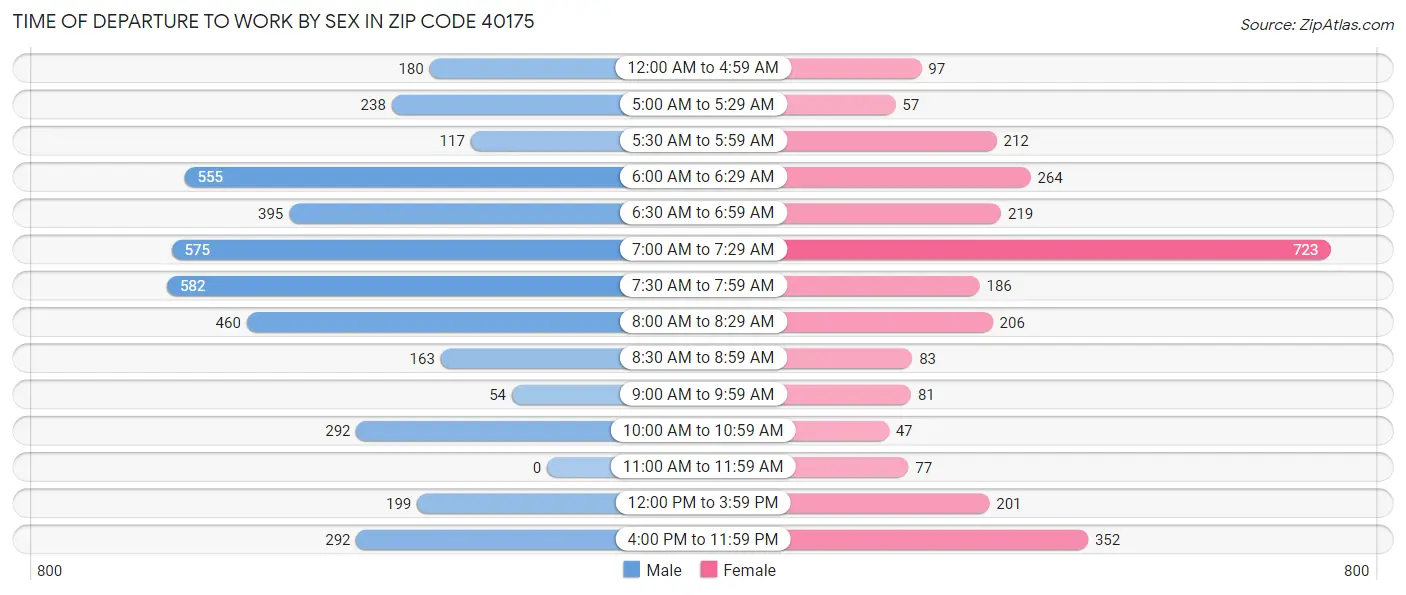 Time of Departure to Work by Sex in Zip Code 40175