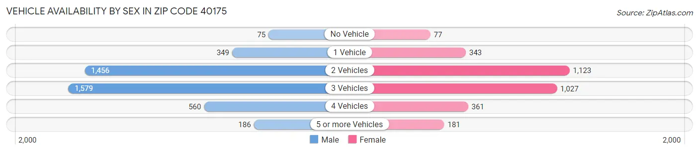 Vehicle Availability by Sex in Zip Code 40175