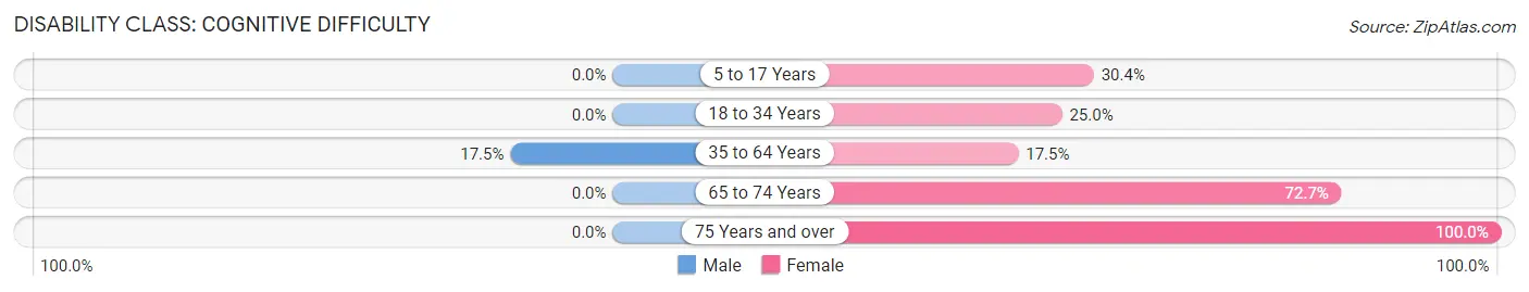 Disability in Zip Code 40176: <span>Cognitive Difficulty</span>