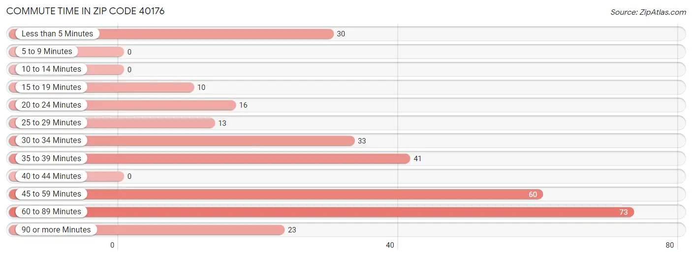 Commute Time in Zip Code 40176