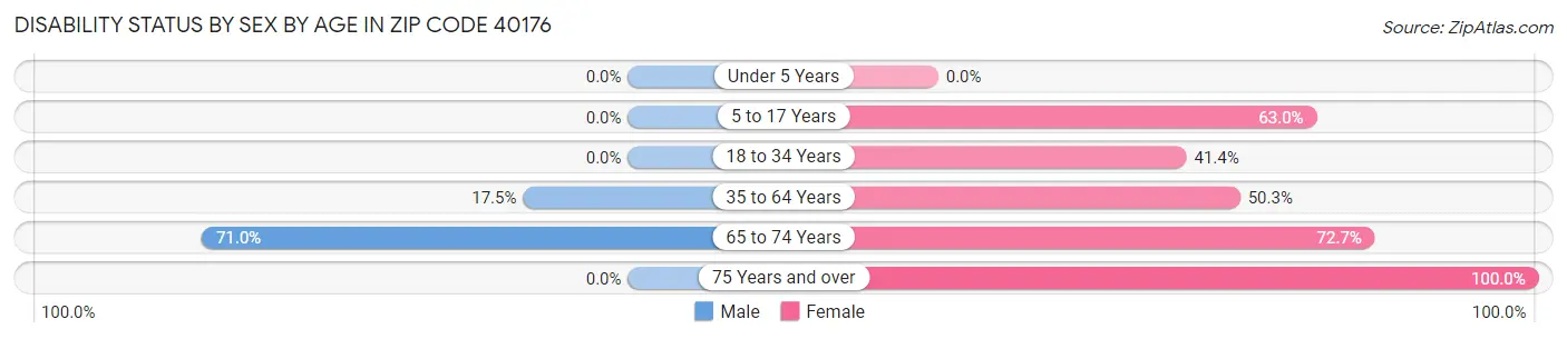 Disability Status by Sex by Age in Zip Code 40176