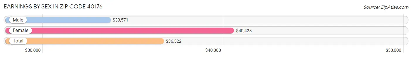 Earnings by Sex in Zip Code 40176