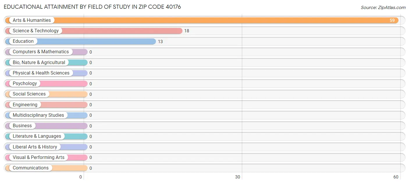 Educational Attainment by Field of Study in Zip Code 40176