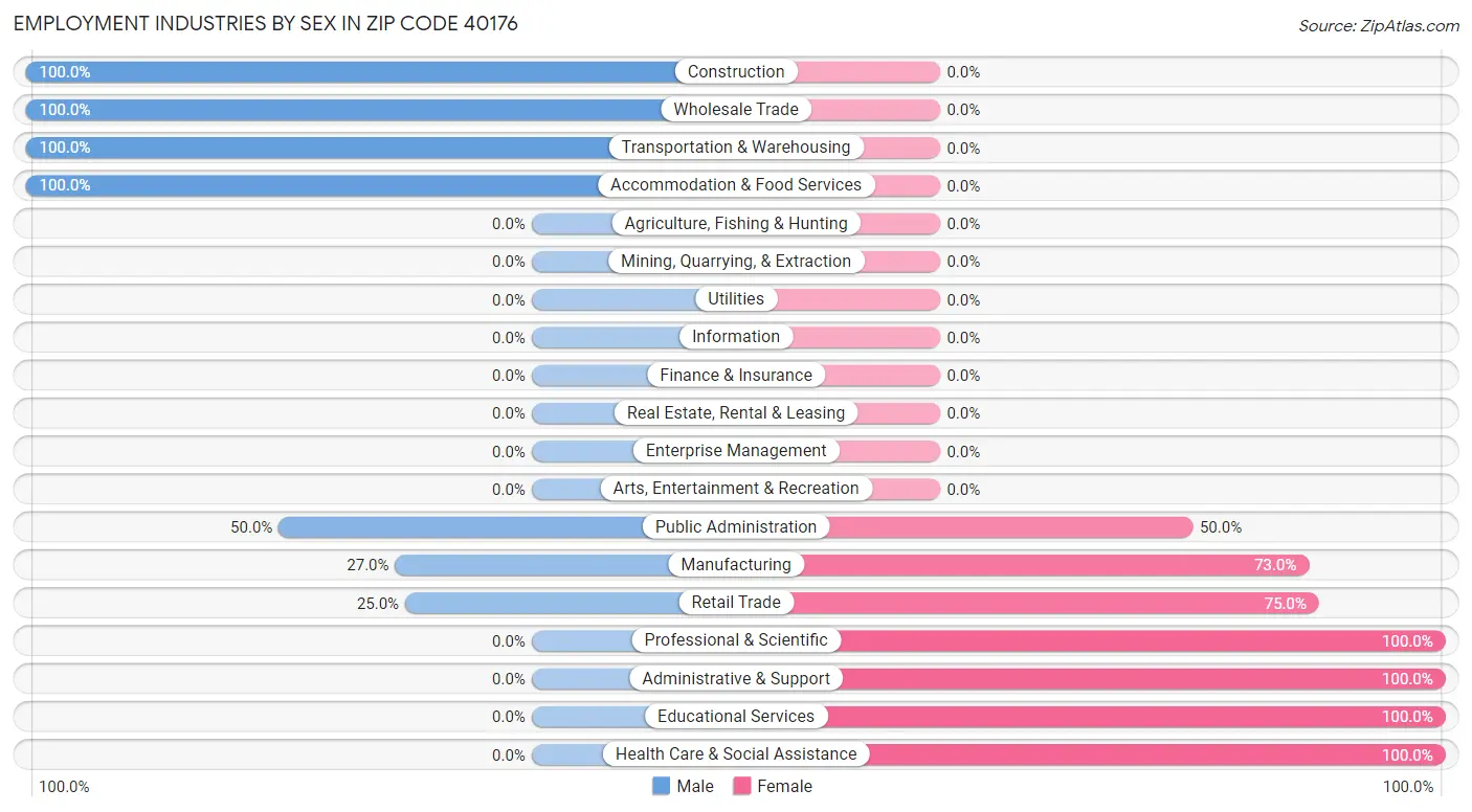 Employment Industries by Sex in Zip Code 40176