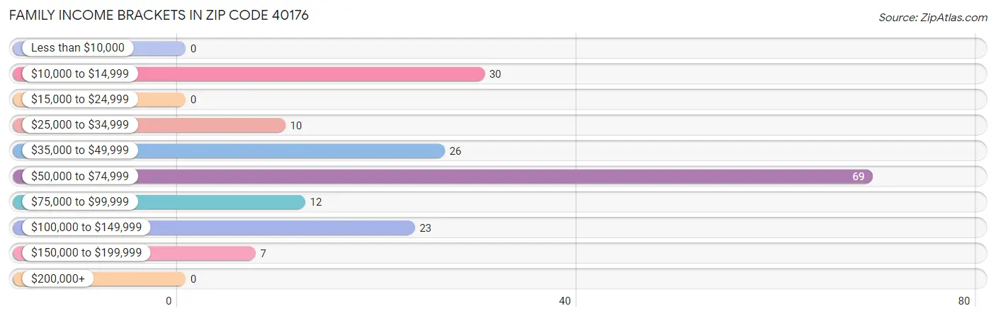 Family Income Brackets in Zip Code 40176