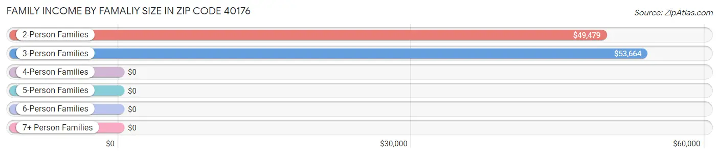 Family Income by Famaliy Size in Zip Code 40176