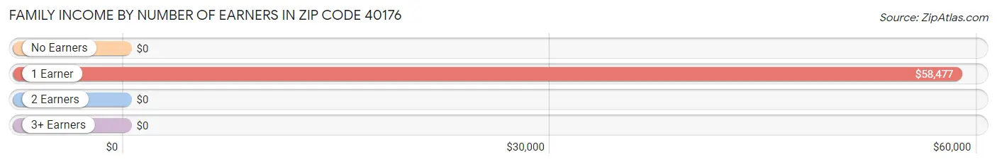 Family Income by Number of Earners in Zip Code 40176