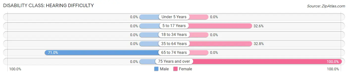 Disability in Zip Code 40176: <span>Hearing Difficulty</span>