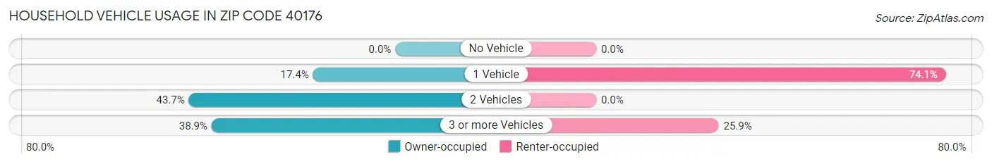 Household Vehicle Usage in Zip Code 40176