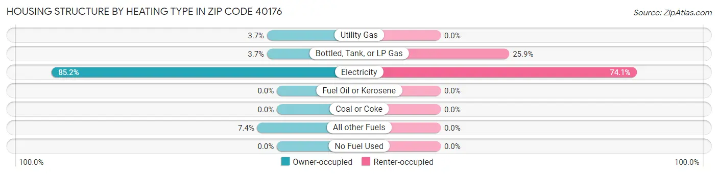 Housing Structure by Heating Type in Zip Code 40176
