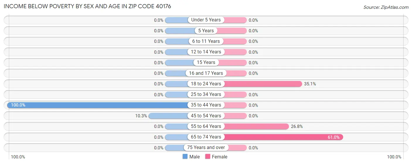 Income Below Poverty by Sex and Age in Zip Code 40176