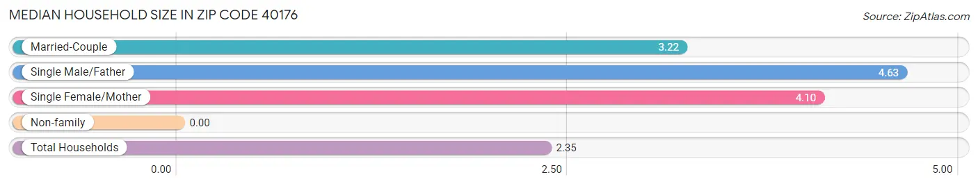 Median Household Size in Zip Code 40176