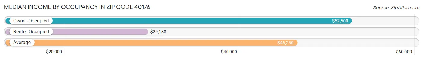 Median Income by Occupancy in Zip Code 40176