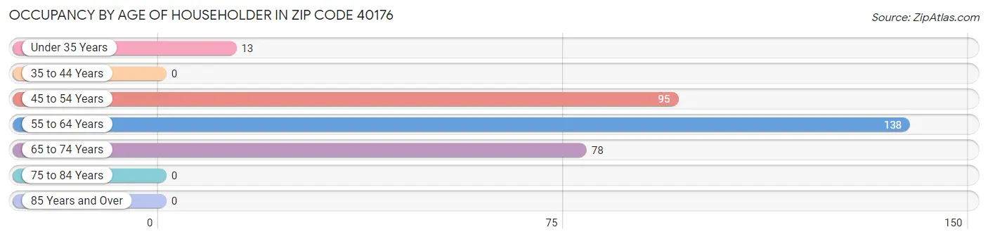 Occupancy by Age of Householder in Zip Code 40176