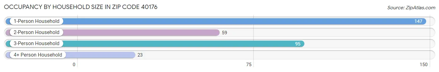Occupancy by Household Size in Zip Code 40176