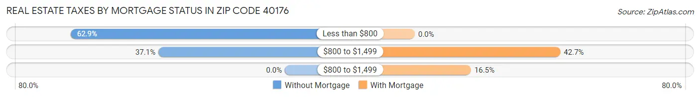 Real Estate Taxes by Mortgage Status in Zip Code 40176