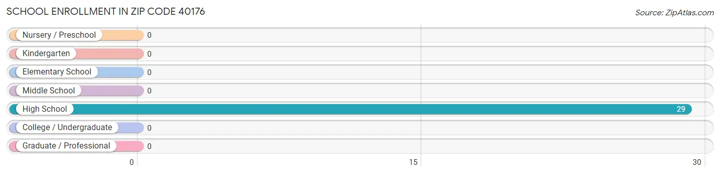 School Enrollment in Zip Code 40176