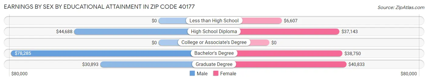 Earnings by Sex by Educational Attainment in Zip Code 40177