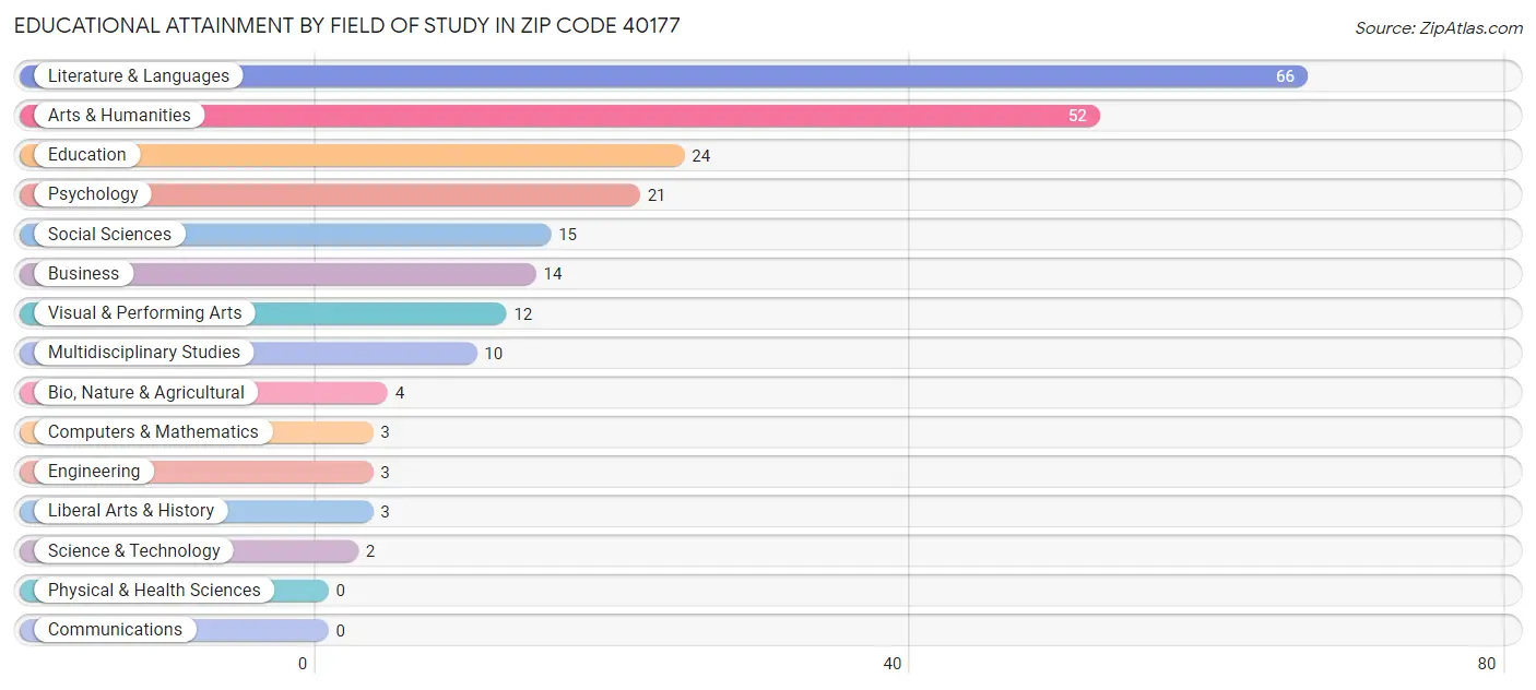 Educational Attainment by Field of Study in Zip Code 40177