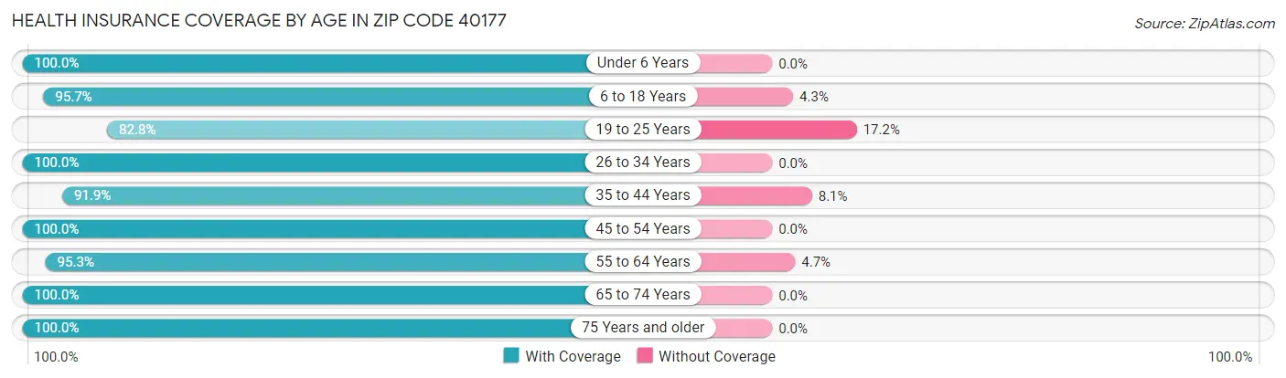 Health Insurance Coverage by Age in Zip Code 40177