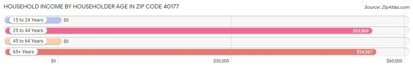 Household Income by Householder Age in Zip Code 40177